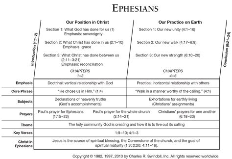 sermons from <strong>ephesians</strong> introduction to the epistle 1 1 3. . Outline of the book of ephesians pdf